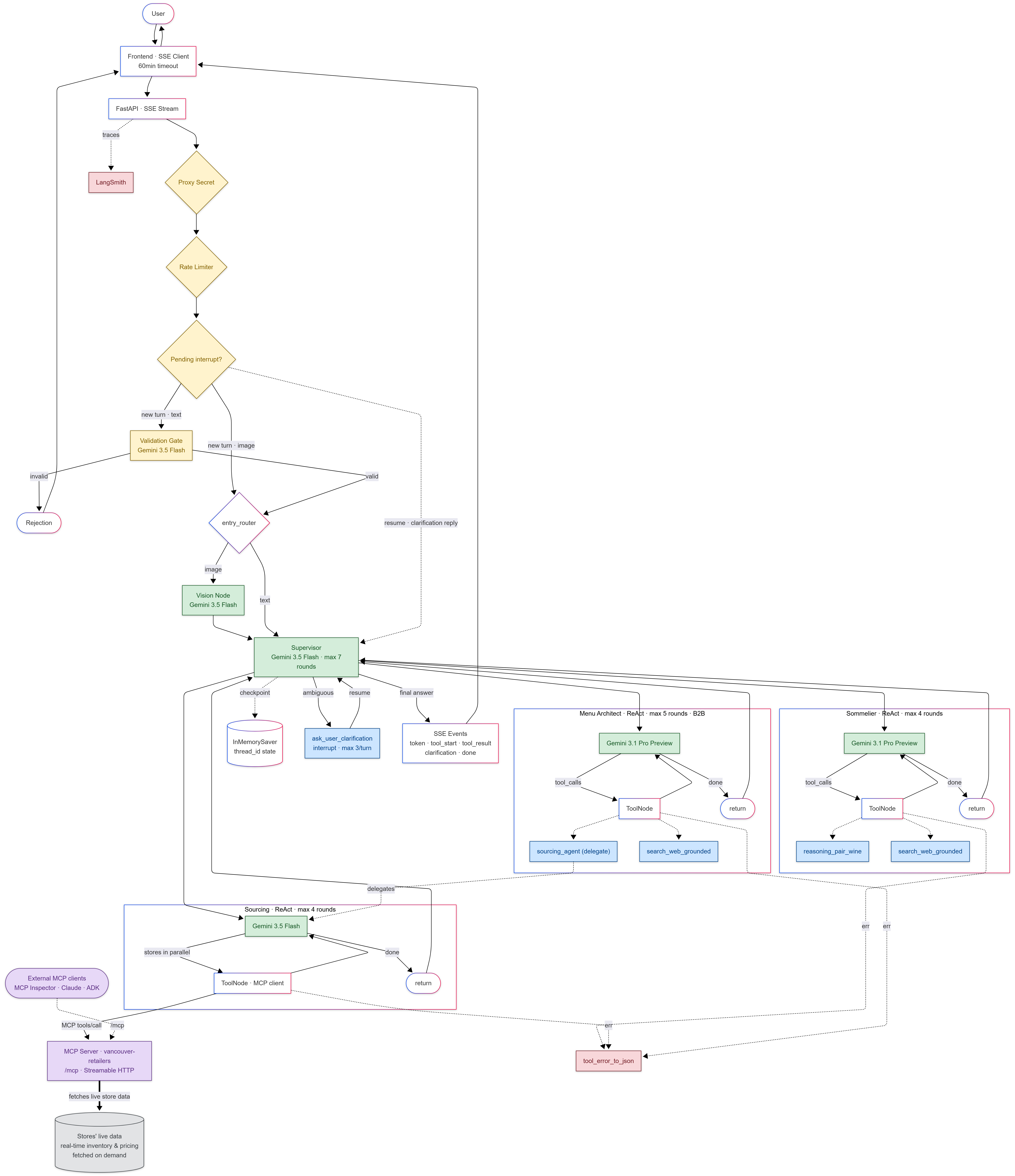 Architecture diagram showing the Vancouver Sommelier AI multi-agent system: validation gate, supervisor, 3 specialist sub-graphs, and tool integrations