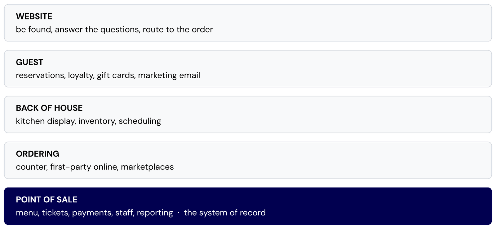 Five functional groups arranged around a central point of sale: website (be found, answer the questions, route to the order); guest (reservations, loyalty, gift cards, marketing email); back of house (kitchen display, inventory, scheduling); ordering (counter, first-party online, marketplaces); and at the centre, point of sale (menu, tickets, payments, staff, reporting), labelled the system of record. Each group connects to the POS; not all depend on each other.