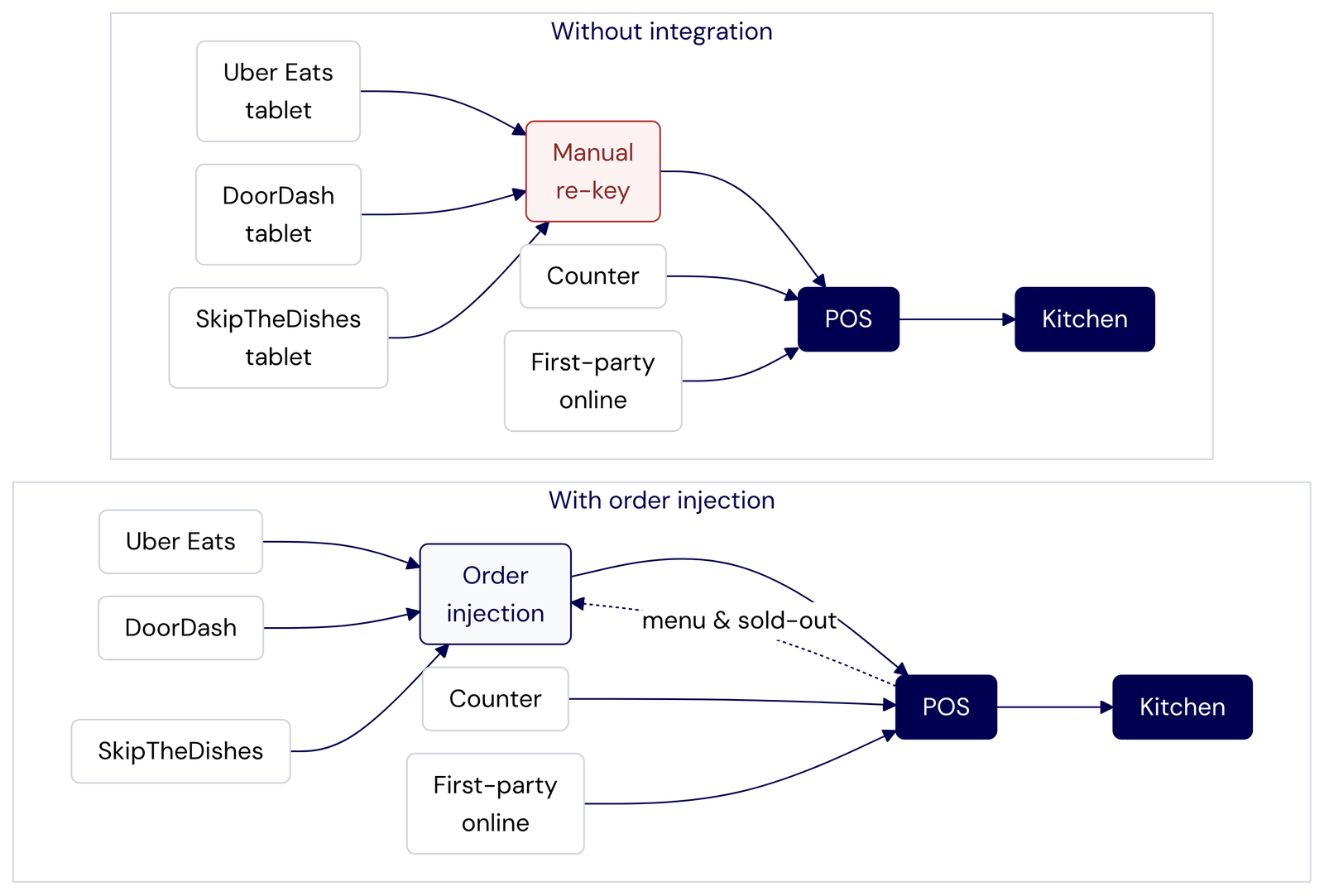 Two flows compared. Without integration, Uber Eats, DoorDash and Skip each arrive on their own tablet and are manually re-keyed before reaching the POS, alongside counter orders, and then the kitchen. With order injection, the same three platforms connect through a single integration layer that feeds orders into the POS and pushes menu and availability updates back to the platforms.