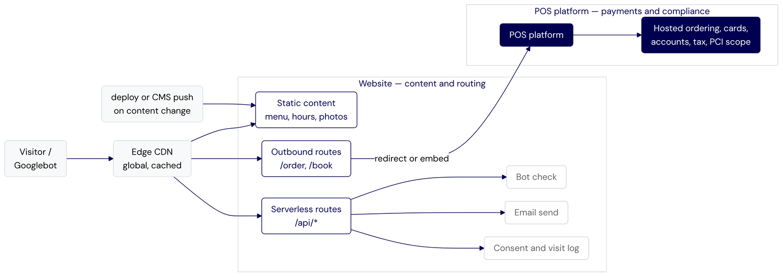 A visitor or Googlebot hits a globally cached edge CDN, which serves content inside the website boundary: static pages (menu, hours, photos) that rebuild on a deploy or CMS push, serverless routes under /api/* that handle bot checks, email sending, consent and visit logging, and outbound routes such as /order and /book that hand the visitor to the POS checkout. The checkout lives inside the POS platform boundary, covering ordering, cards, accounts, tax and PCI scope. An embedded widget or iframe can keep the visitor on the same domain.